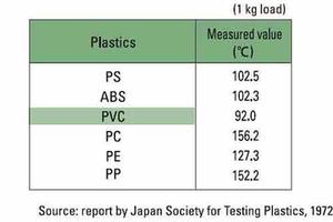 Heat Distortion Temperature softening plastics 2