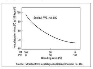 Heat distortion temperature pvc