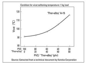 Heat distortion temperature