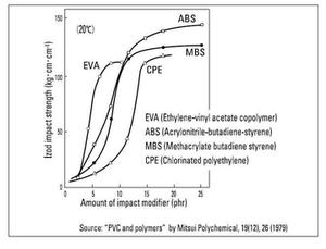 Impact resistance pvc