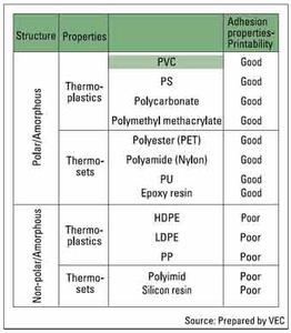PVC Adhesion properties and printability