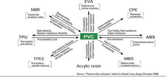 Property modification of PVC products