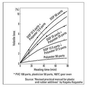 pvc Prevention of plasticiser bleed and volatilisation