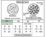 PVC's physical properties - ECVM