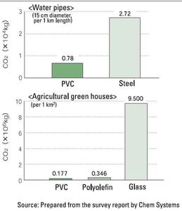 pvc plastics sustainability