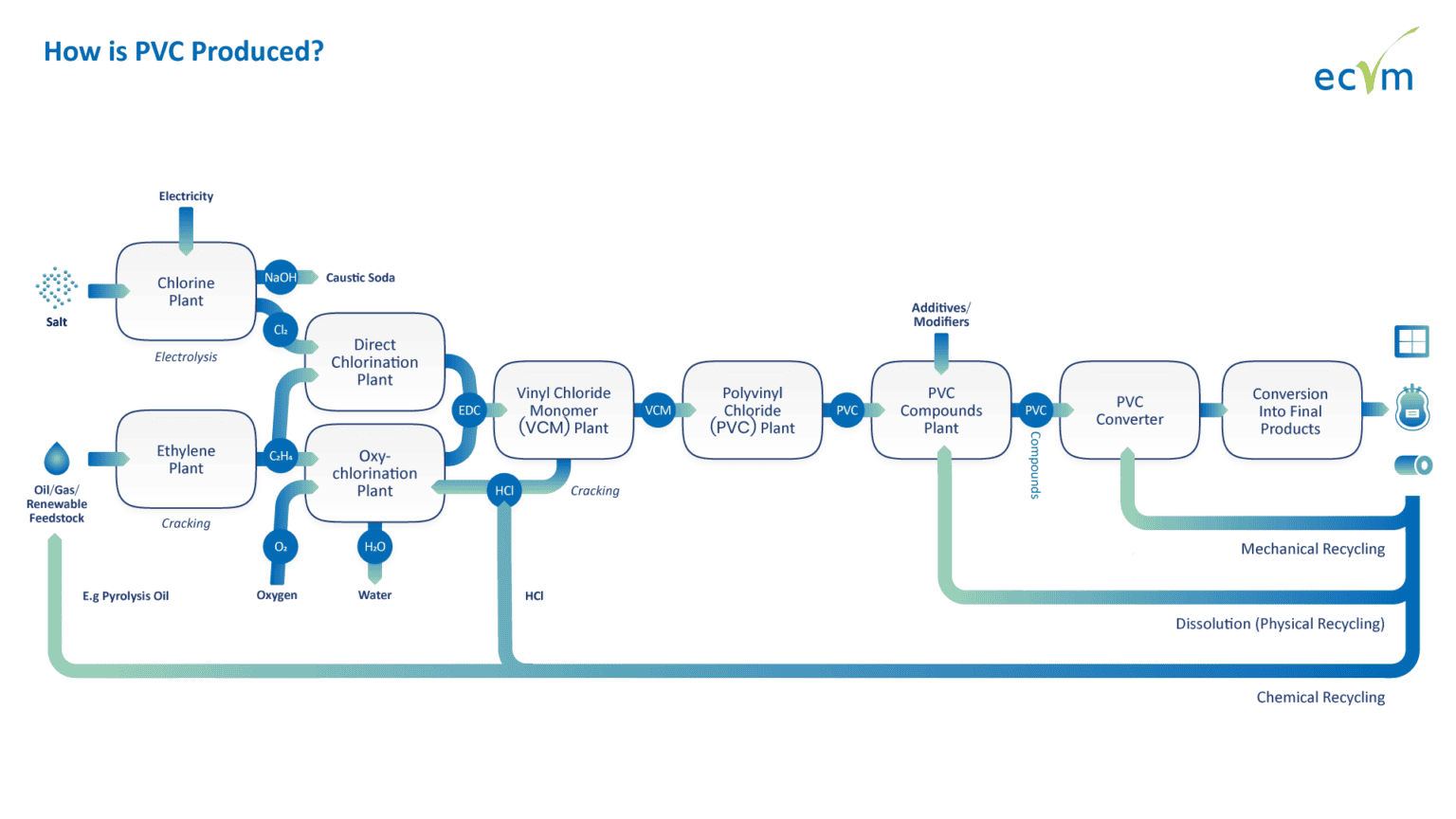 How is PVC Produced? - ECVM