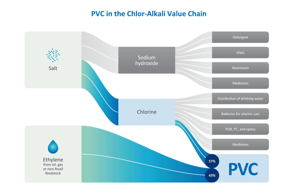How is PVC Produced? - ECVM